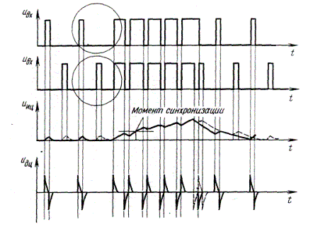 Рисунок 7.5. Кадровая синхронизация с врезками двойной строчной частоты 