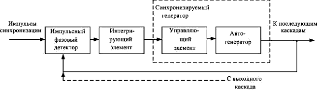 Рисунок 7.8. Структурная схема системы ФАПЧ