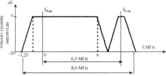 Рисунок 8.1. Номинальные амплитудно-частотные характеристики радиопередатчиков изображения и звукового сопровождения