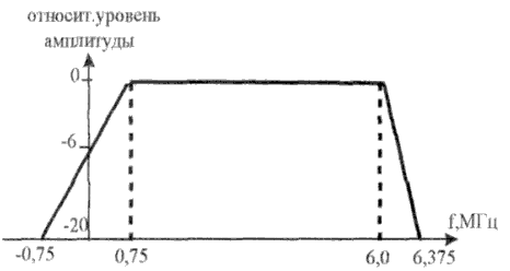 Рисунок 8.2. Амплитудно-частотная характеристика радиотракта изображения ТВ приемника