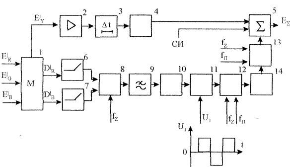 Рисунок 8.6. Структурная схема кодирующего устройства SECAM-III
