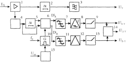 Рисунок 8.10. Структурная схема декодирующего устройства SECAM-III 