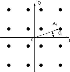Рисунок 9.2. Векторная диаграмма возможных состояний сигнала при QAM-16 (= 1)