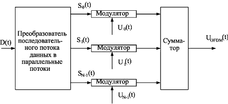 Рисунок 9.6. Функциональная схема устройства модуляции типа OFDM