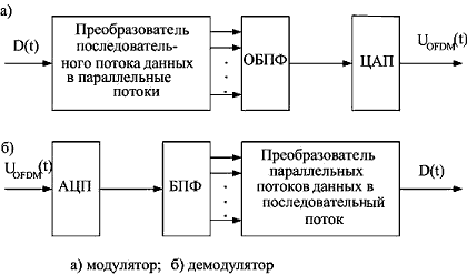 Рисунок 9.7. Функциональные схемы модуляции и демодуляции типа OFDM с помощью обратного и прямого преобразований Фурье