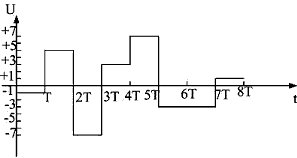 Рисунок 9.9. Представление данных при восьмипозиционной передаче