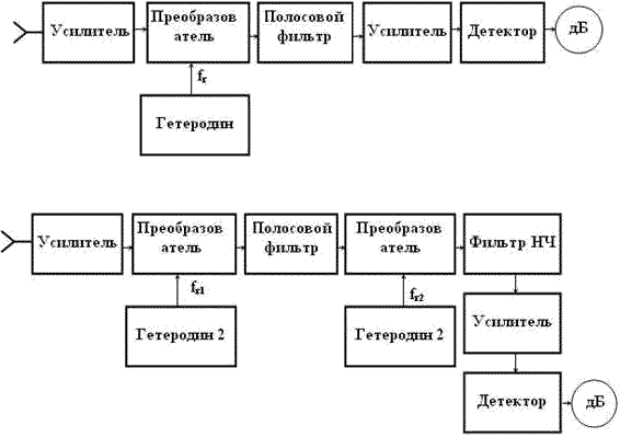 Рисунок 4.2. Упрощенные структурные схемы избирательных ИУ