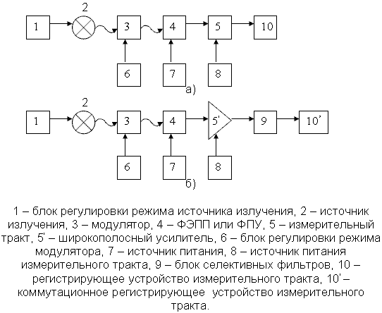 Рисунок 12.10. Структурная схема установок для определения частотных характеристик ФЭПП и ФПУ при использовании метода последовательного (а) и параллельного (б) анализа.