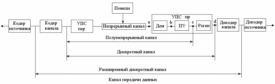 Рисунок 1. Структурная схема системы передачи дискретных сообщений
