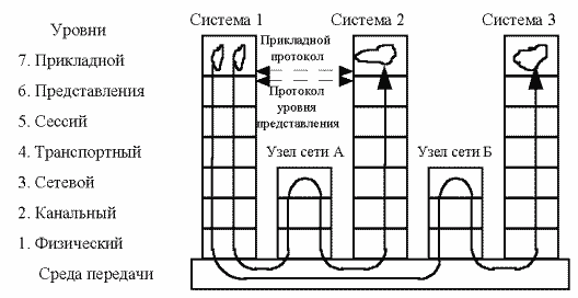 Структура эталонной модели ВОС