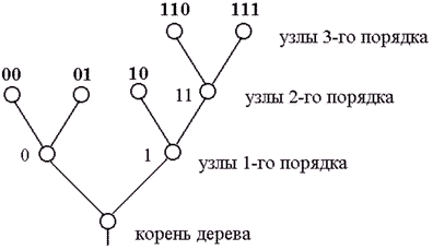 Рисунок 1. Пример двоичного кодового дерева
