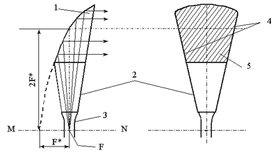 Рисунок 7.2. Схема рупорно-параболической антенны