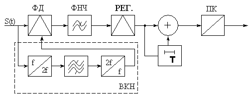 Рисунок 8.13. Упрощенная структурная схема когерентного приемника сигналов ОФМ