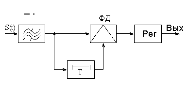 Рисунок 8.14. Структурная схема автокорреляционного демодулятора сигналов ОФМ