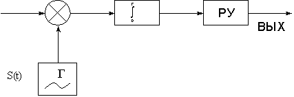 Рисунок 8.12. Иллюстрация принципа построения когерентного демодулятора ФМ - сигналов