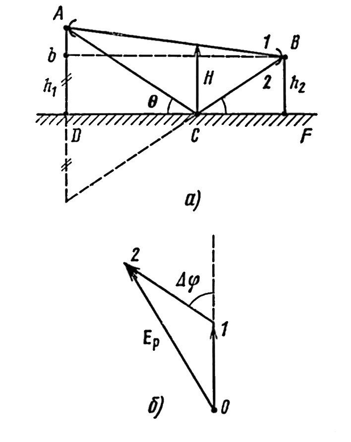 Рисунок 9.2. Ход лучей на пролёте при плоской, гладкой и однородной поверхности Земли (а) и векторная диаграмма на приёме (б)