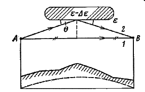 Рисунок 9.8. К пояснению отражения радиоволн от слоистых 