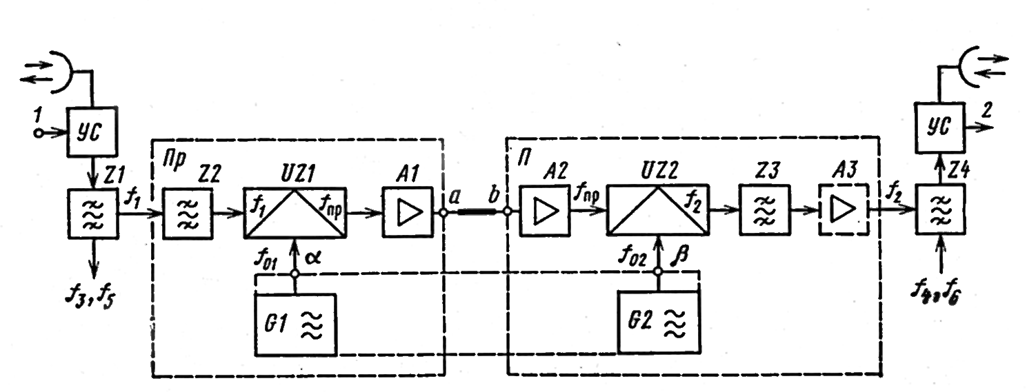Рисунок 3.1. Структурная схема ПРС с усилением по ПЧ и отдельными гетеродинами 