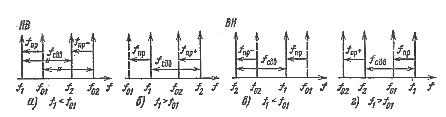 Рисунок 3.2. Варианты расстановки частот для РРС типа НВ при f1<f01 (а), f1>f01 (б), для РРС типа ВН при f1<f01 (в) f1>f01 (г)