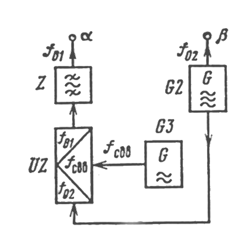 Рисунок 3.3. Структурная схема гетеродинного тракта приёмопередатчика