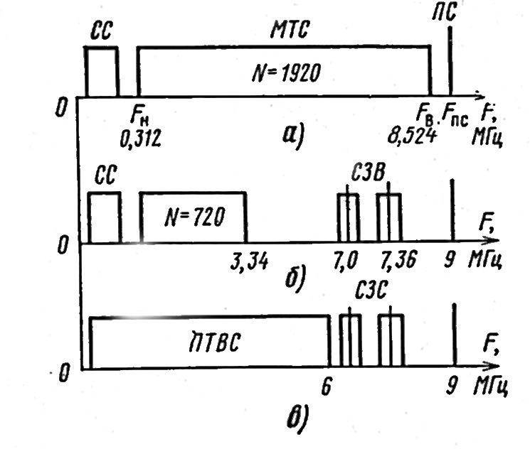 Рисунок 3.5. Линейный спектр ГС ТФ ствола при N=1920 (а), N=720 (б) и ТВ ствола (в)
