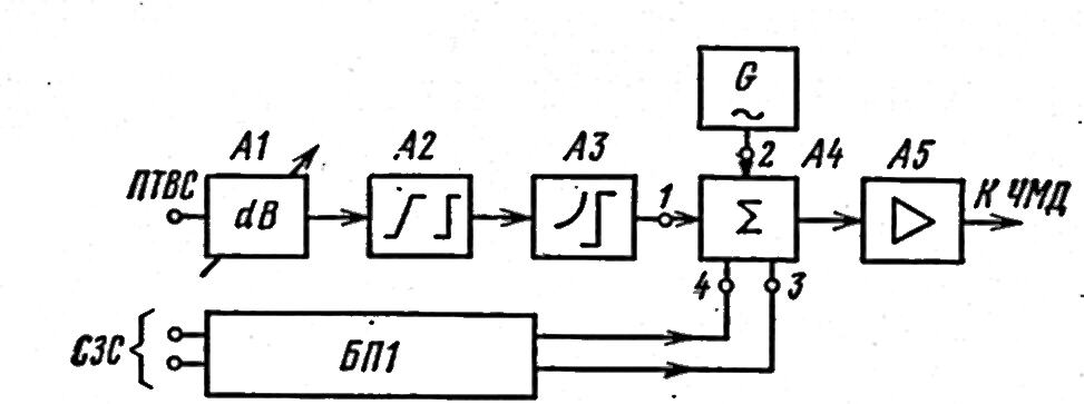 Рисунок 3.9. Структурная схема оконечного передающего устройства ТВ ствола
