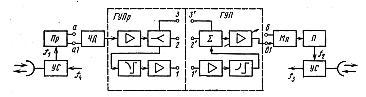 Рисунок 3.12. Структурная схема ПРС с демодуляцией сигнала