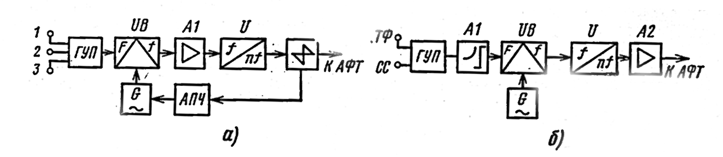 Рисунок 3.13. Структурные схемы радиопередатчиков для внутризоновых и местных линий: а - с прямой частотной модуляцией; б - с фазовым модулятором