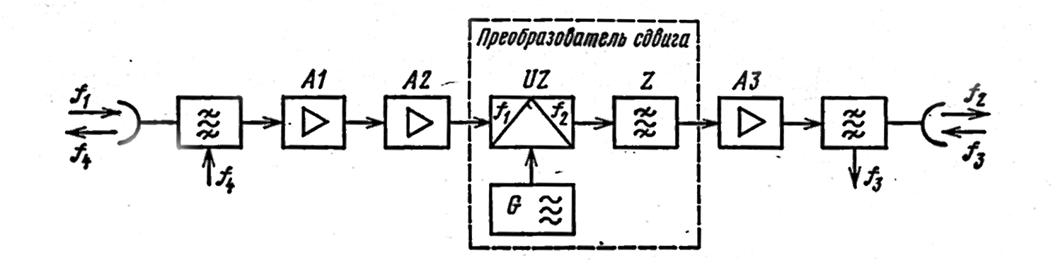 Рисунок 3.14. Структурная схема одноствольной ПРС с однократным преобразованием частоты частоты