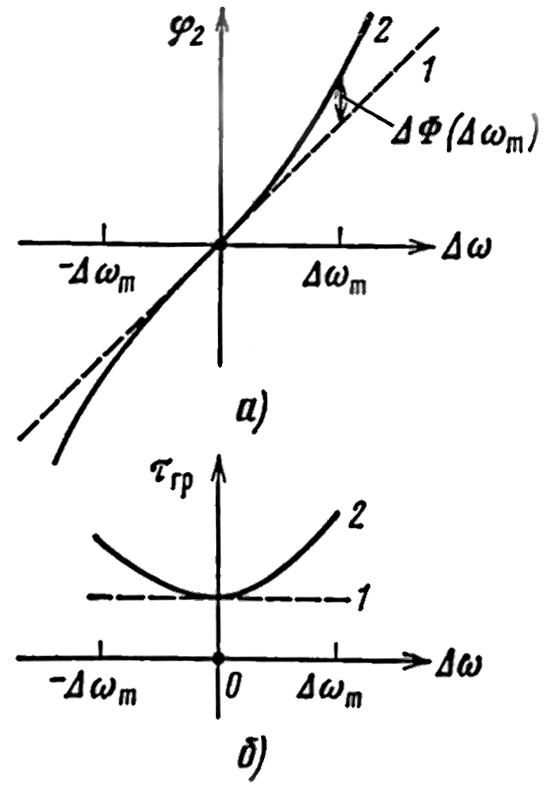 Рисунок 4.2. Идеальные (1) и реальные (2) фазо-частотные характеристики ГВЗ (б) для УПЧ