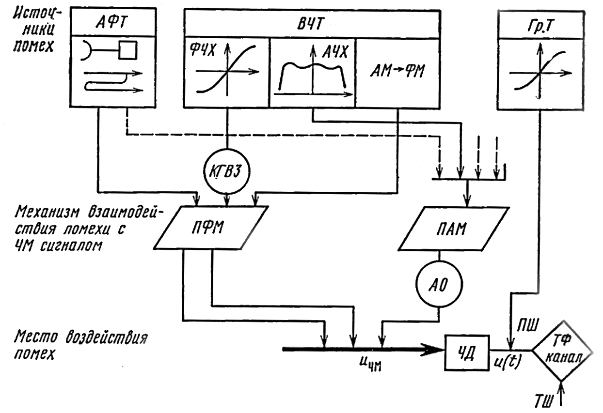 Рисунок 4.4. К объяснению возникновения переходных шумов в ТФ канале