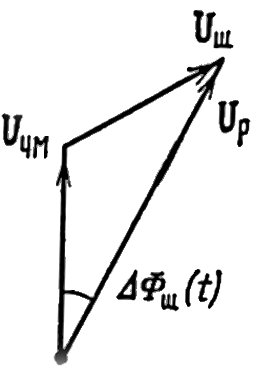Рисунок 4.5. Векторная диаграмма сигнала и теплового шума на входе приёмника