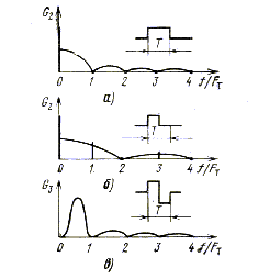 Рис 2.2. Спектральная плотность мощности ЛЦС однополярного (а), однополярного укороченного (б), и квазитроичного (в)