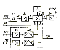 Рисунок 3.6. Структурная схема оконечного передающего устройства ТФ ствола