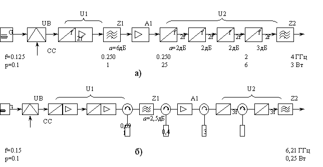 Рисунок 5.13. Структурные схемы гетеродинных трактов передатчиков без УМ (а) и с УМ (б)
