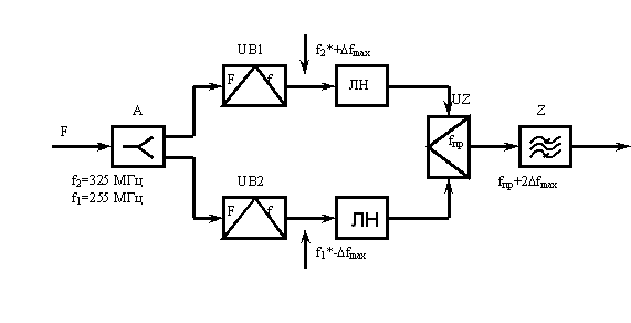 Рисунок 5.2. Структурная схема частотного модулятора.