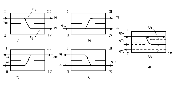 Рисунок 5.5. К пояснению работы квадратурного мостового устройства в режиме передачи из плеча I (а), плеча II (б), плеча III (в), плеча IV (г) и в режиме отражения при подаче сигнала в плечо I (д).
