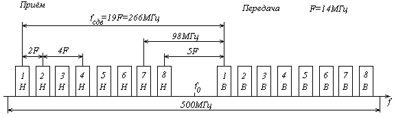 Рисунок 1.3. План распределения частот для радиорелейной системы КУРС для станции типа НВ в диапазонах 4 (f0=3,6536), 6(f0=5,92) и 8(f0=8,157) 