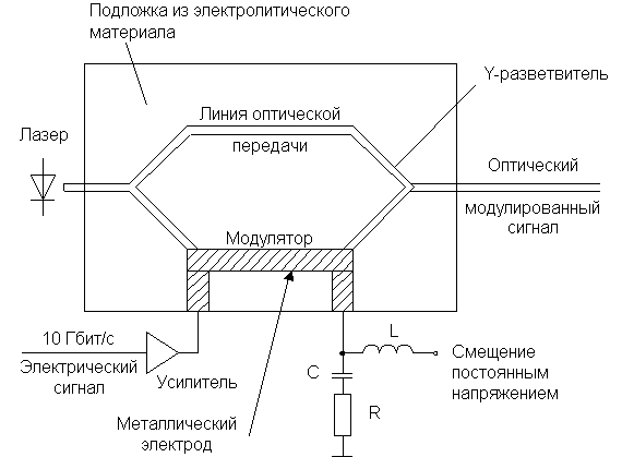 Рисунок 4.27. Модулятор Маха - Зендера