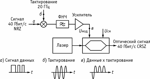 Рисунок 4.30. Пример схемы высокоскоростного модулятора на основе модулятора Маха-Зендера