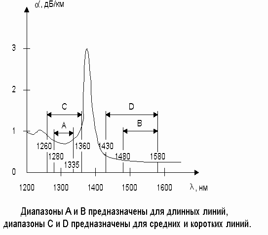 Рисунок 1.4. Нормированная характеристика затухания одномодового стекловолокна согласно рекомендации МСЭ-Т G.957