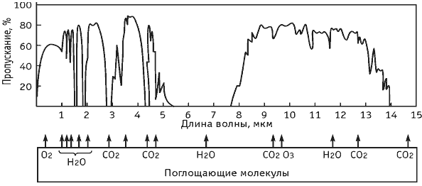 Рисунок 1.6. Поглощение оптического излучения атмосферой