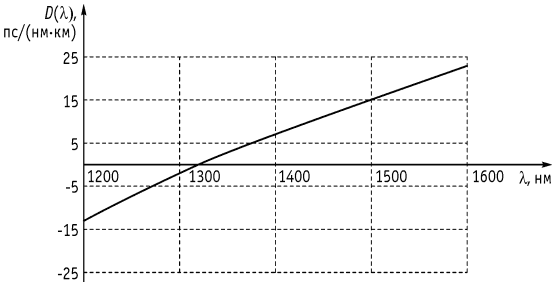 Рисунок 1.8. Характеристика дисперсии одномодового стекловолокна SM, оптимизированного для длины волны 1.31 мкм 