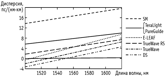 Рисунок 1.9. Характеристика дисперсии одномодовых стекловолокон SM, DS, NZDS для длины волны 1.55 мкм