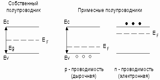 Рисунок 1.13. Энергетические диаграммы полупроводниковых материалов