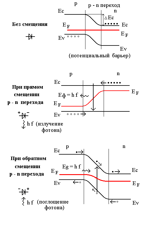 Рисунок 1.14. Энергетические состояния полупроводниковых приборов на основе p – n перехода