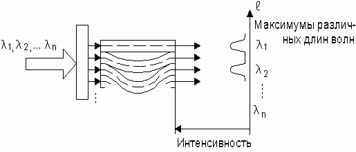 Рисунок 9.13. Фильтр (демультиплексор) на фазированной волноводной решетке