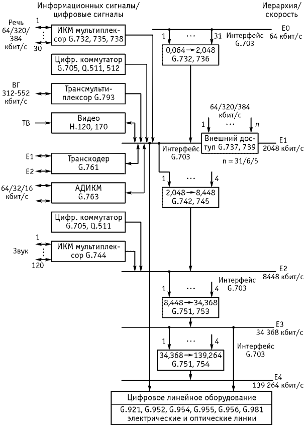 Рисунок 2.2. Иерархические уровни плезиохронной цифровой иерархии и источники цифровых сигналов (по рекомендации G.702)