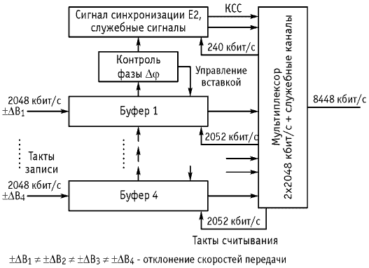 Рисунок 2.5. Пример схемы плезиохронного мультиплексора Е2 с положительным согласованием скорости