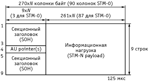 Рисунок 2.9. Структура цикла STM-N
